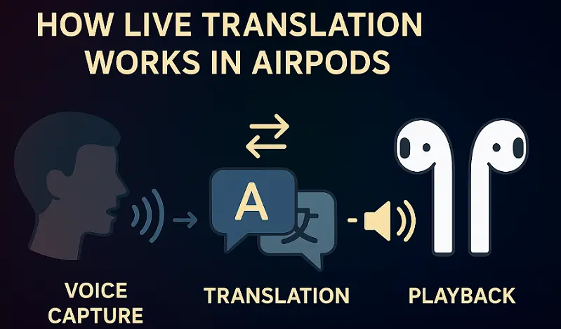 How Live Translation Works in AirPods ?