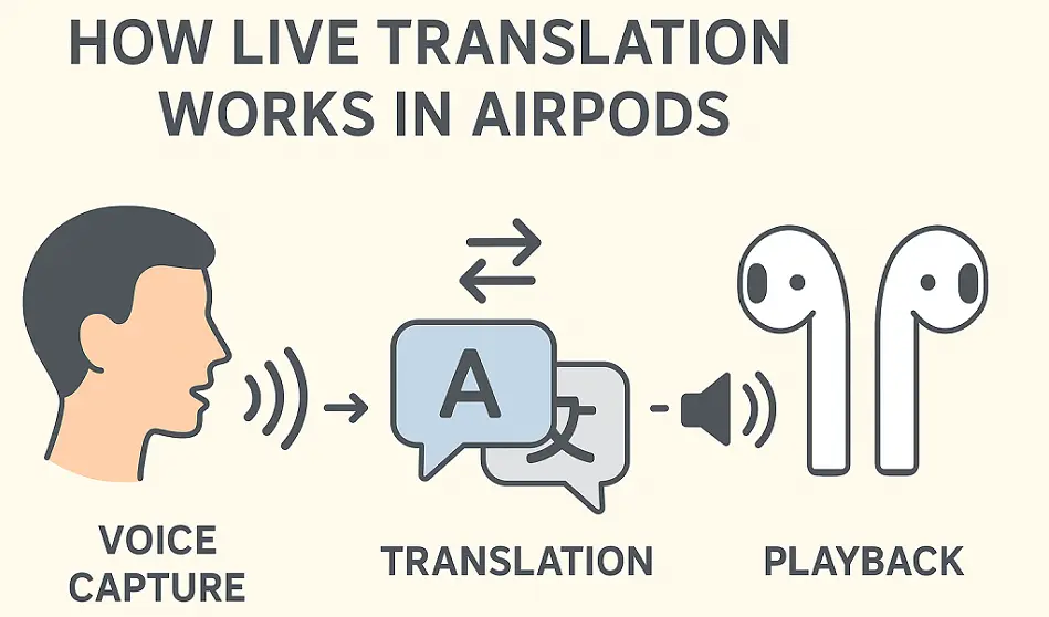 live translation in apple airpods pro 3 